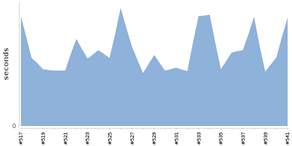 [Duration graph]