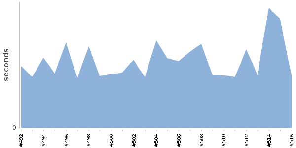 [Duration graph]