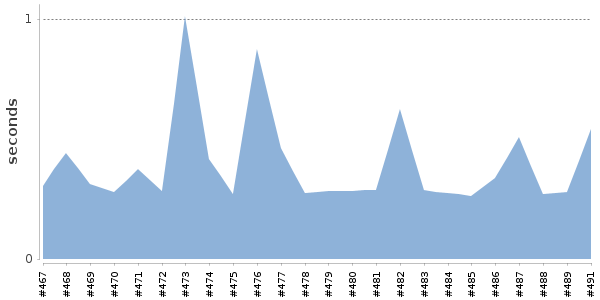 [Duration graph]