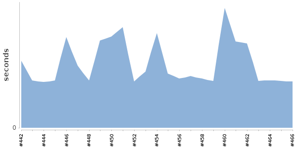 [Duration graph]