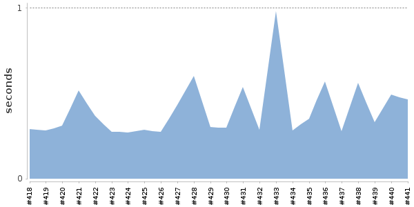 [Duration graph]