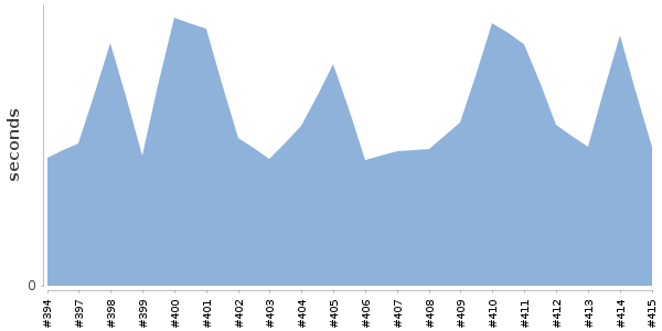 [Duration graph]