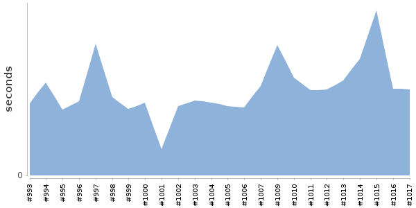 [Duration graph]