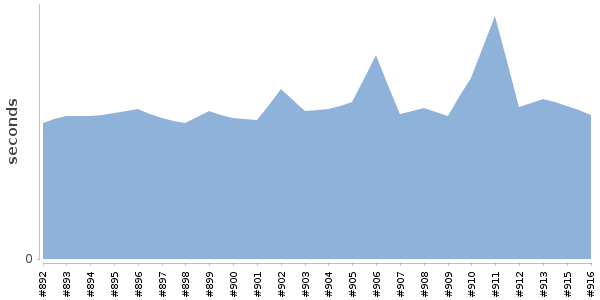 [Duration graph]