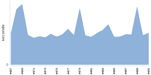 [Duration graph]