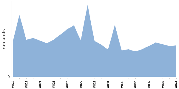 [Duration graph]