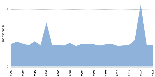 [Duration graph]