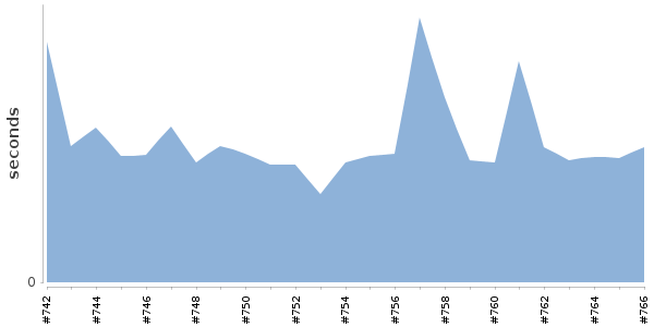 [Duration graph]