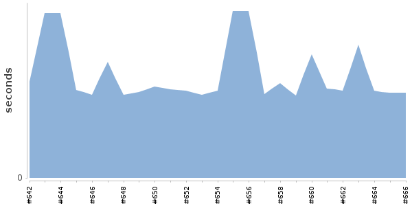 [Duration graph]