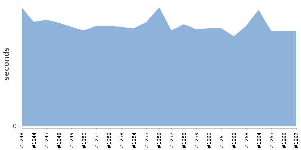 [Duration graph]