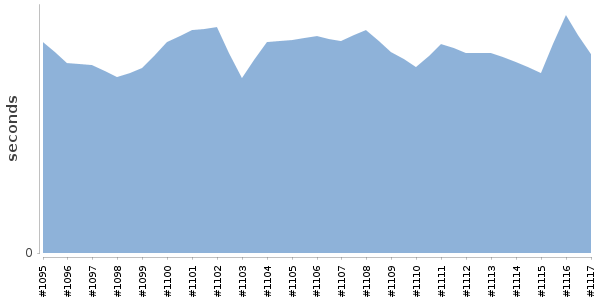 [Duration graph]
