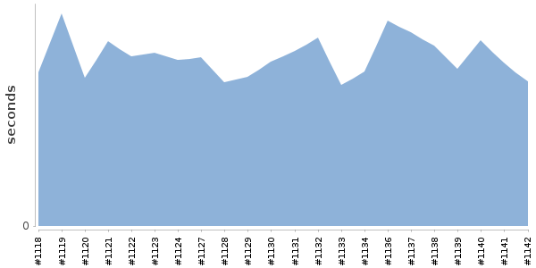 [Duration graph]