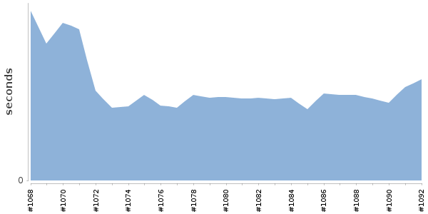[Duration graph]
