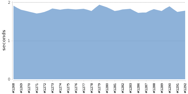 [Duration graph]