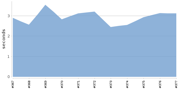 [Duration graph]