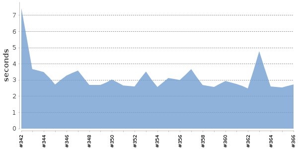 [Duration graph]