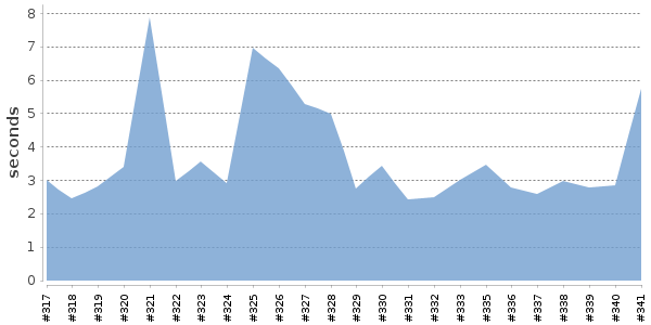 [Duration graph]
