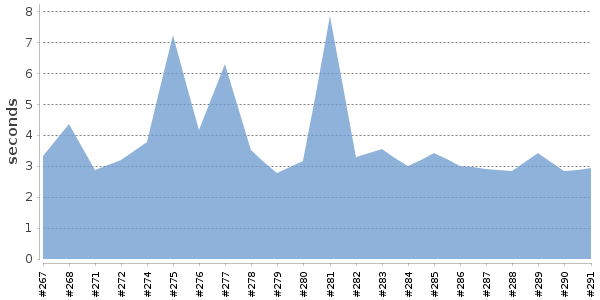 [Duration graph]