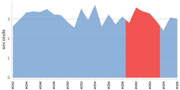 [Duration graph]
