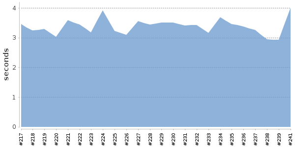 [Duration graph]