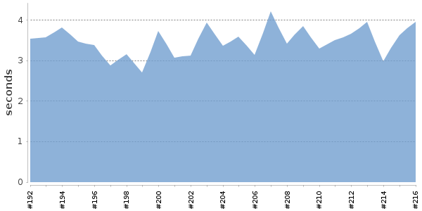 [Duration graph]