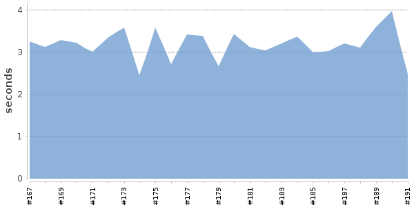 [Duration graph]