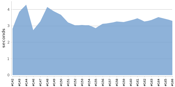 [Duration graph]