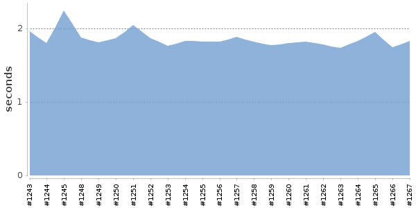 [Duration graph]
