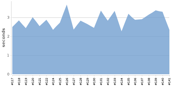 [Duration graph]