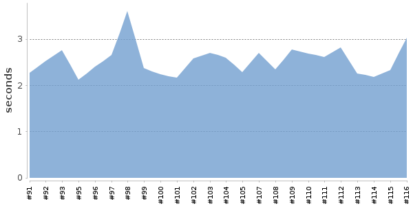 [Duration graph]