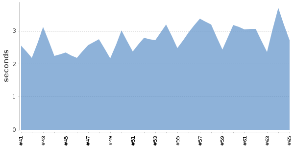 [Duration graph]