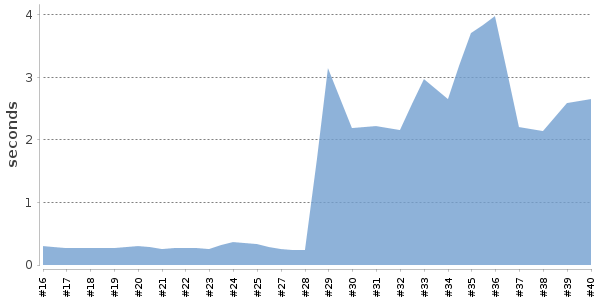 [Duration graph]