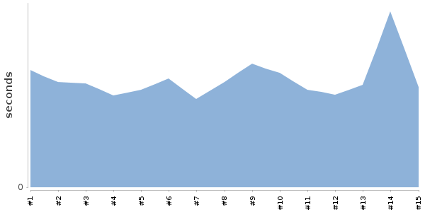 [Duration graph]