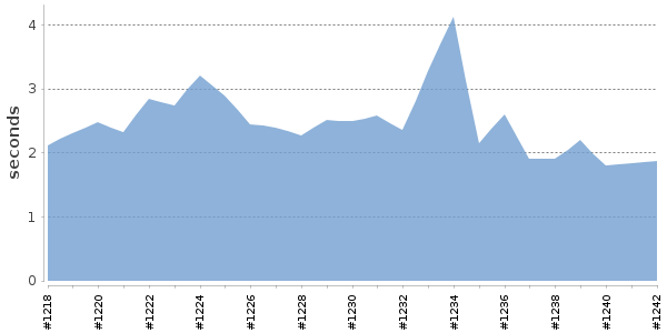 [Duration graph]