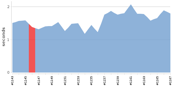 [Duration graph]
