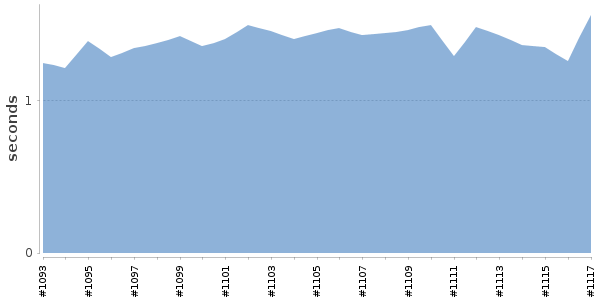 [Duration graph]