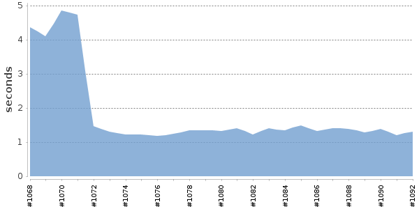 [Duration graph]