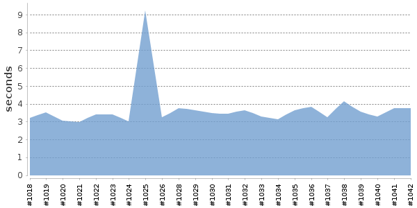 [Duration graph]