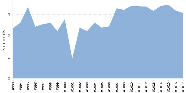 [Duration graph]