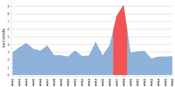 [Duration graph]