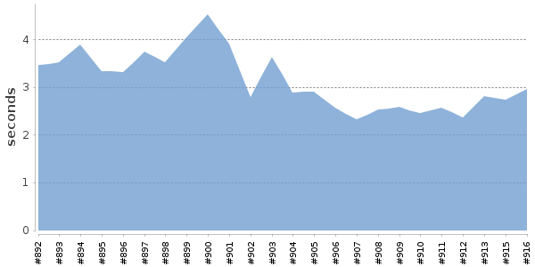 [Duration graph]