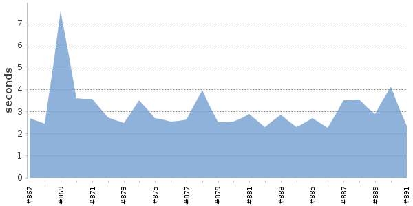 [Duration graph]