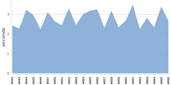 [Duration graph]