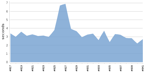 [Duration graph]