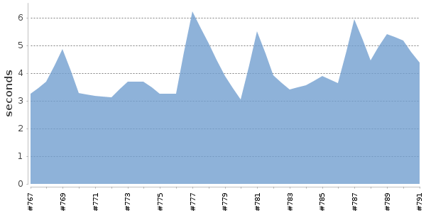 [Duration graph]