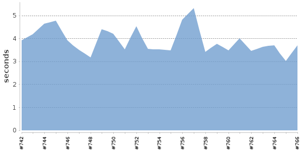 [Duration graph]