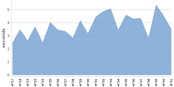 [Duration graph]