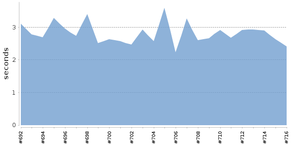 [Duration graph]