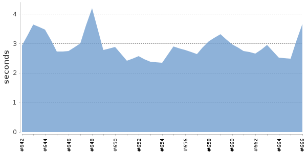 [Duration graph]