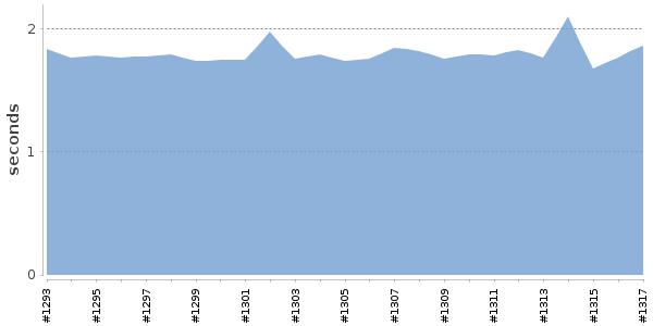 [Duration graph]